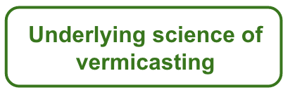 Underlying science of vermicasting